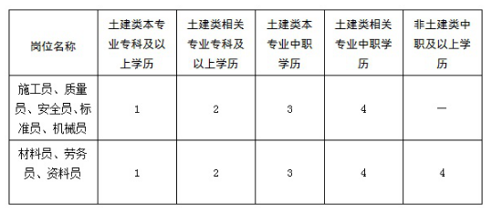 八大员报考条件