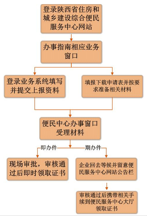 安全生产许可证办理流程