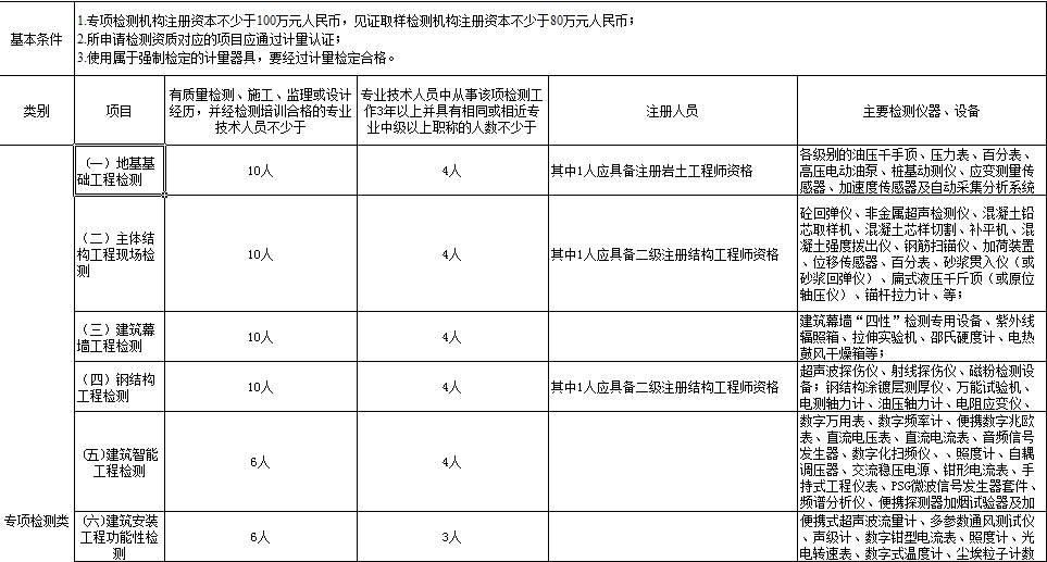 建设工程质量检测资质办理标准
