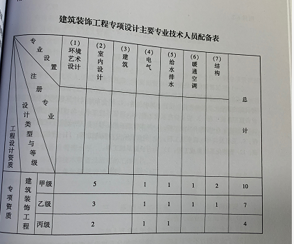 建筑装饰工程设计资质