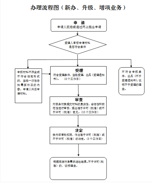 房地产开发资质二级升级办理流程