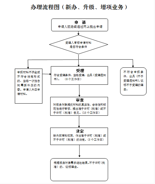 房地产开发资质四升三办理流程