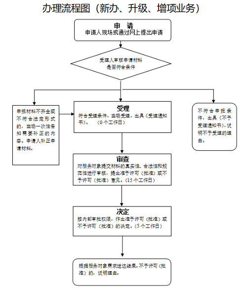 水利行业丙级工程设计资质新办流程