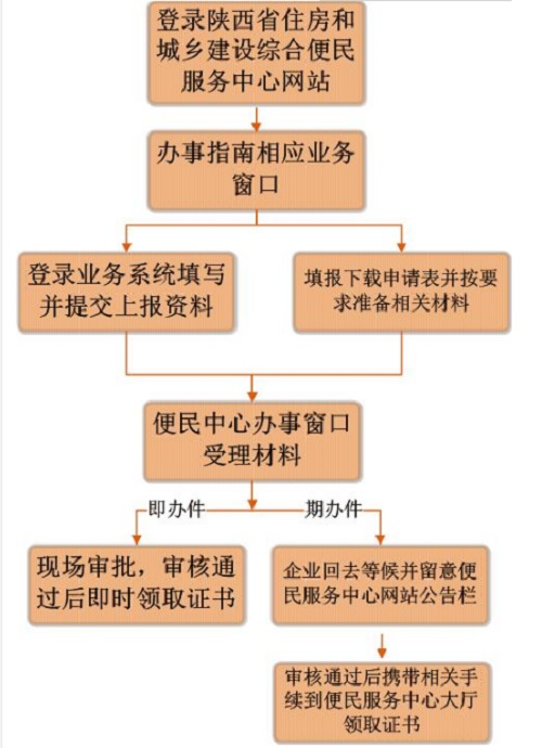 西安建筑企业资质办理流程具体有哪些