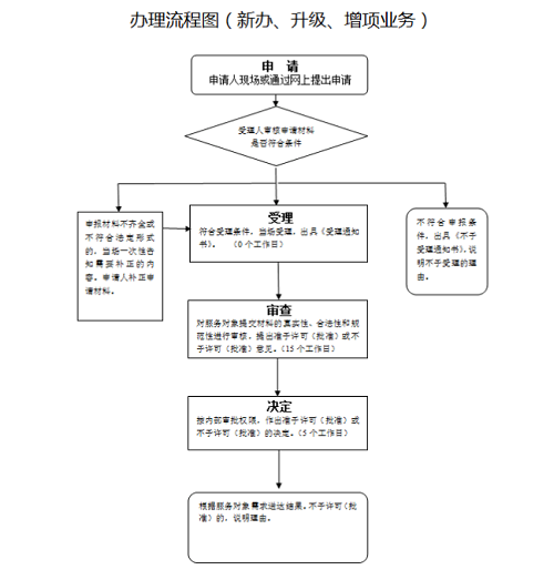 西安建筑幕墙工程专包资质二升一办理流程