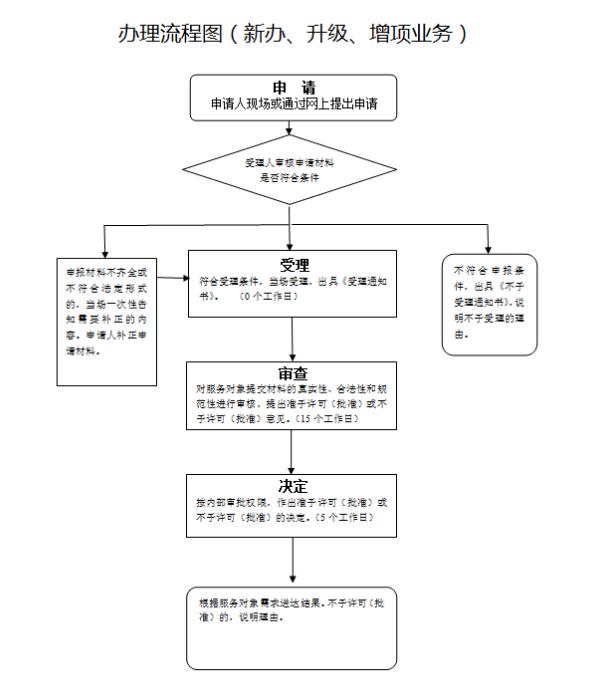 建筑幕墙工程专业承包二级增项资质办理流程