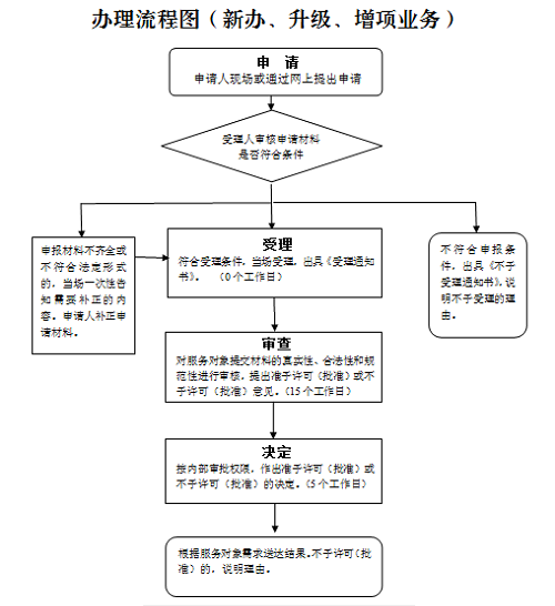 安全生产许可证新办流程
