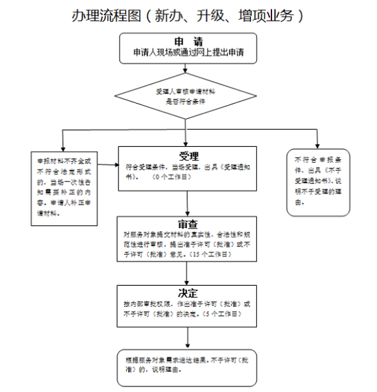 市政公用工程总承包资质三升二办理流程