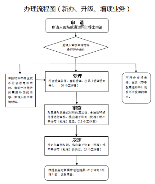 陕西通信工程施工总承包三级增项办理流程