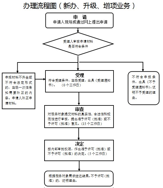陕西工程测量丙级资质办理流程