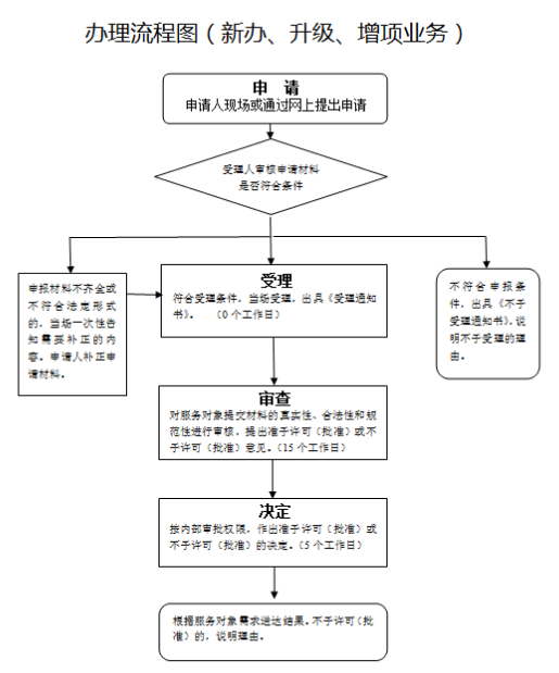 公路交通工程(公路安全设施分项)二级资质办理流程