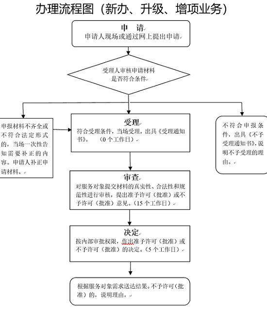 工程设计资质办理流程