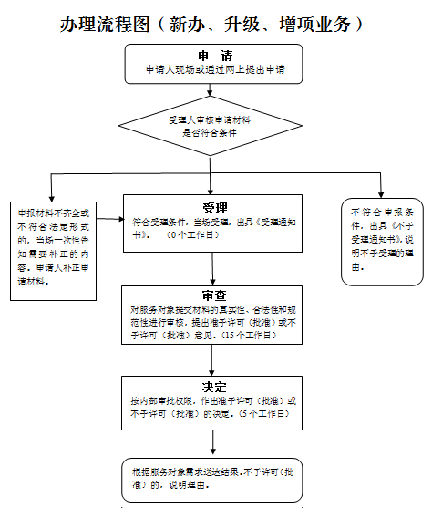 建筑行业乙级工程设计资质办理流程