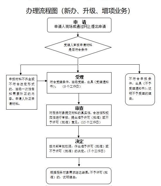 冶金矿山工程专业乙级工程设计资质办理流程