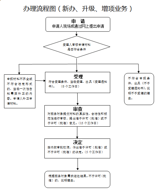 西安建筑装修装饰专业承包资质二升一办理流程