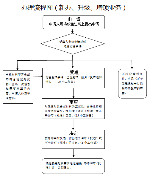 西安建筑工程施工总承包资质三升二办理流程