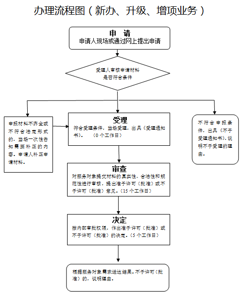 建筑机电安装工程专业承包资质升级办理流程