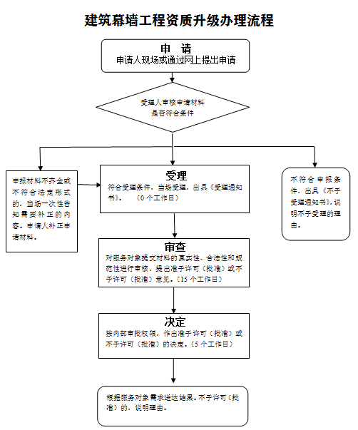 建筑幕墙工程专业承包资质升级二升一办理流程