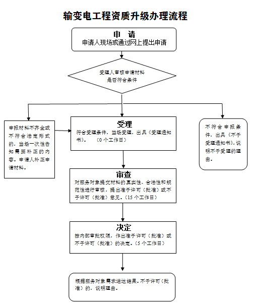 输变电工程施工专业承包资质三升二办理流程
