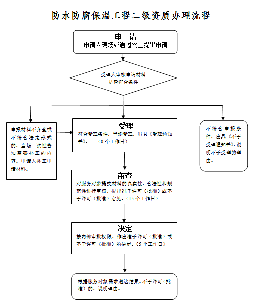 防水防腐保温工程二级资质新申请办理流程