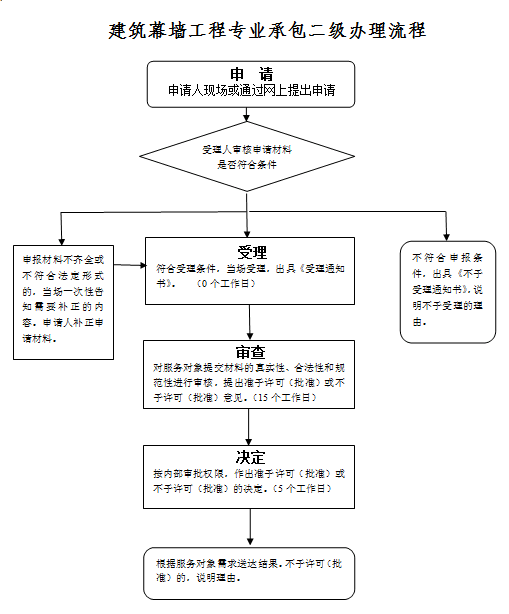 建筑幕墙工程专业承包二级资质办理流程