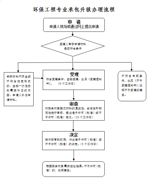 西安环保工程专业承包资质升级办理流程