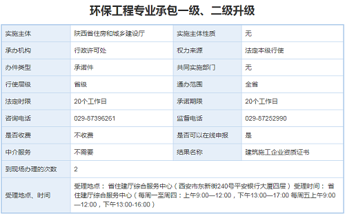 环保工程专业承包资质升级办理：二升一、三升二