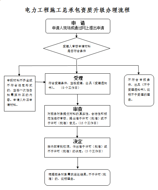 电力工程总承包资质三级升二级办理流程