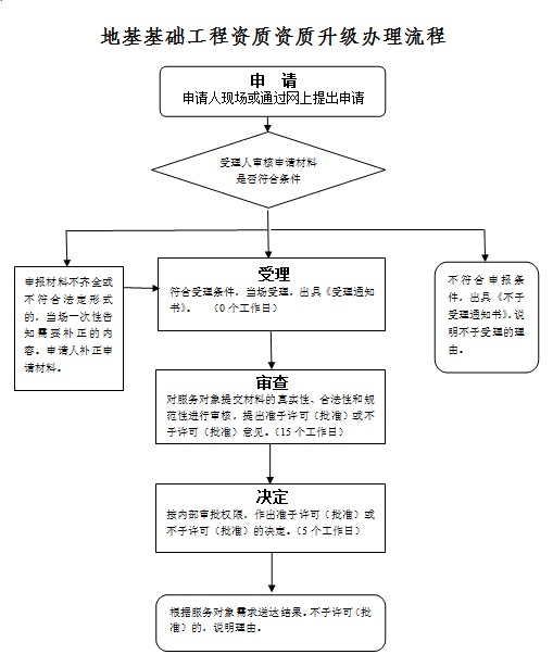 地基基础工程专业承包资质升级的办理流程