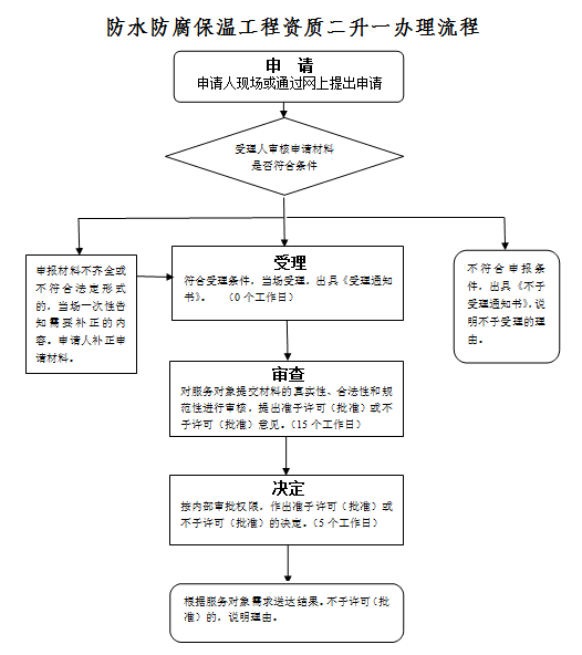 防水防腐保温工程资质二升一办理流程