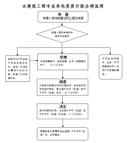 古建筑工程专业承包资质升级办理流程