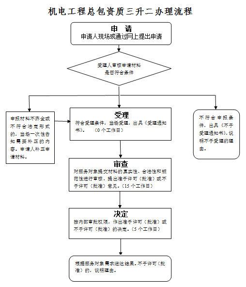 机电工程施工总承包资质三级升二级办理流程