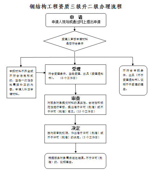 钢结构工程专业承包资质三级升二级办理流程