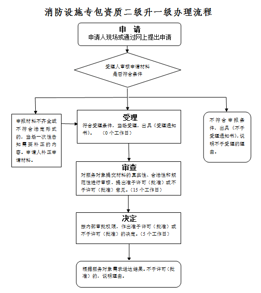 消防设施工程专业承包资质二级升一级办理流程