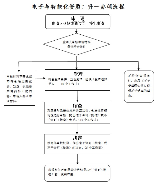 电子与智能化工程专业承包资质升级二升一的办理流程