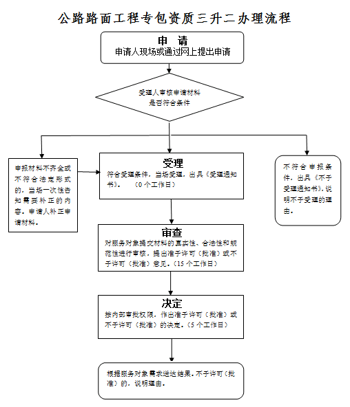 公路路面工程专业承包资质三级升二级办理流程