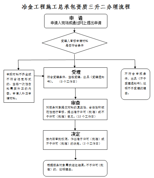 冶金工程施工总承包资质三级升二级办理流程