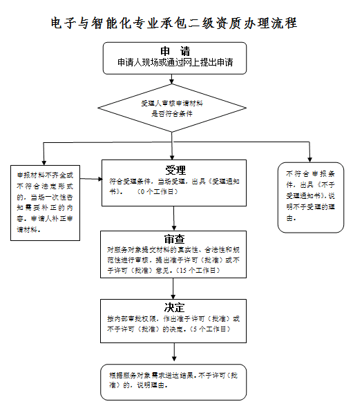 电子与智能化工程专业承包二级资质办理流程