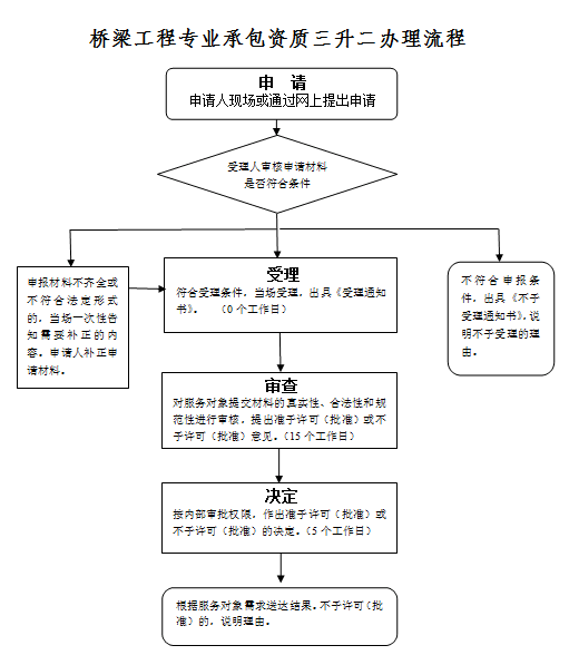 桥梁工程专业承包资质三级升二级办理流程