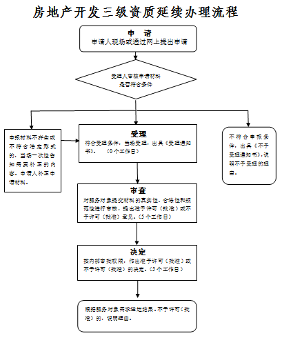 房地产开发企业三级资质延续办理流程