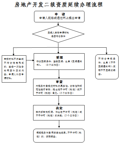 房地产开发二级资质延续办理流程