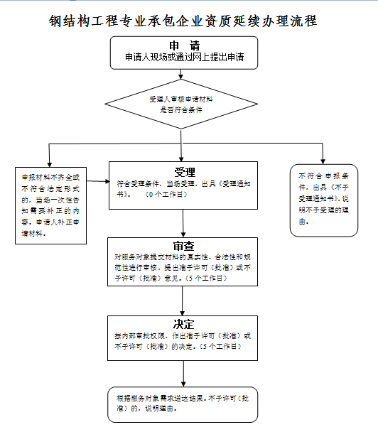 钢结构工程专业承包企业资质延续办理流程