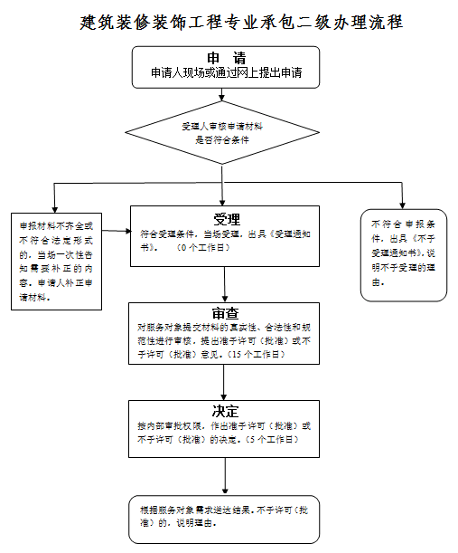 西安建筑装修装饰工程专业承包二级资质办理流程