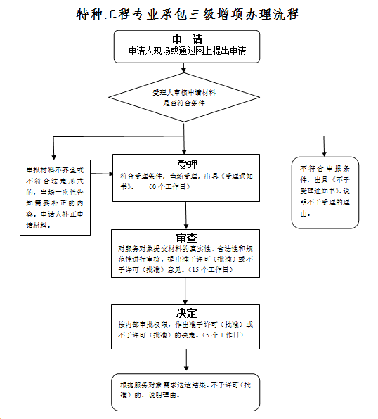 特种工程专业承包三级资质增项办理流程