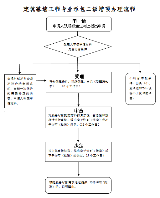 建筑幕墙工程专业承包二级资质增项的办理流程