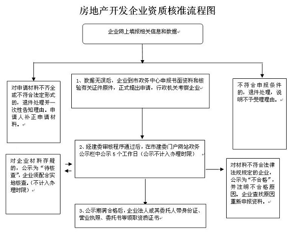 房地产开发企业暂定级资质办理流程