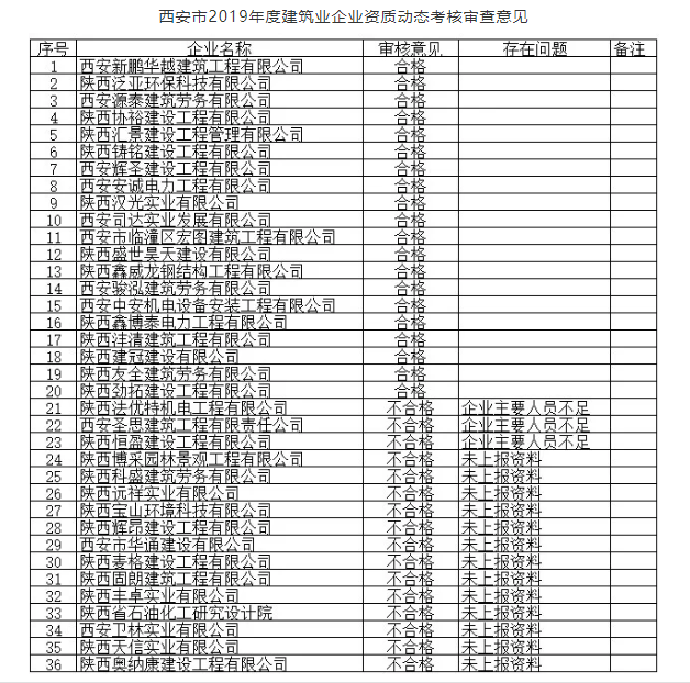 建筑业企业资质动态考核审查意见表