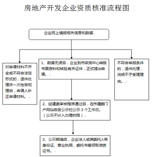 房地产开发暂定、四级资质延期办理流程