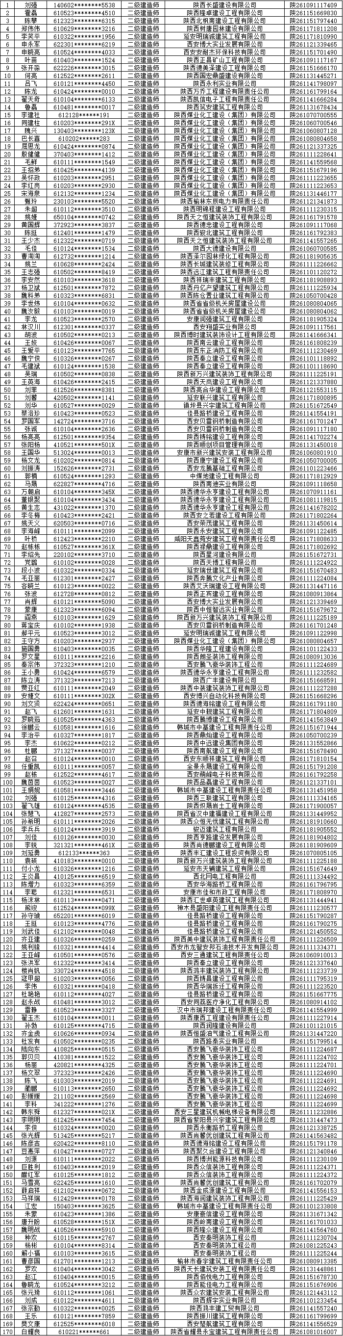 关于对陕西省建设领域专业技术人员职业资格证书拟注销人员名单的公示(第二批)