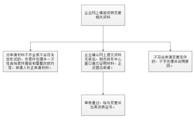 建筑资质延续办理流程